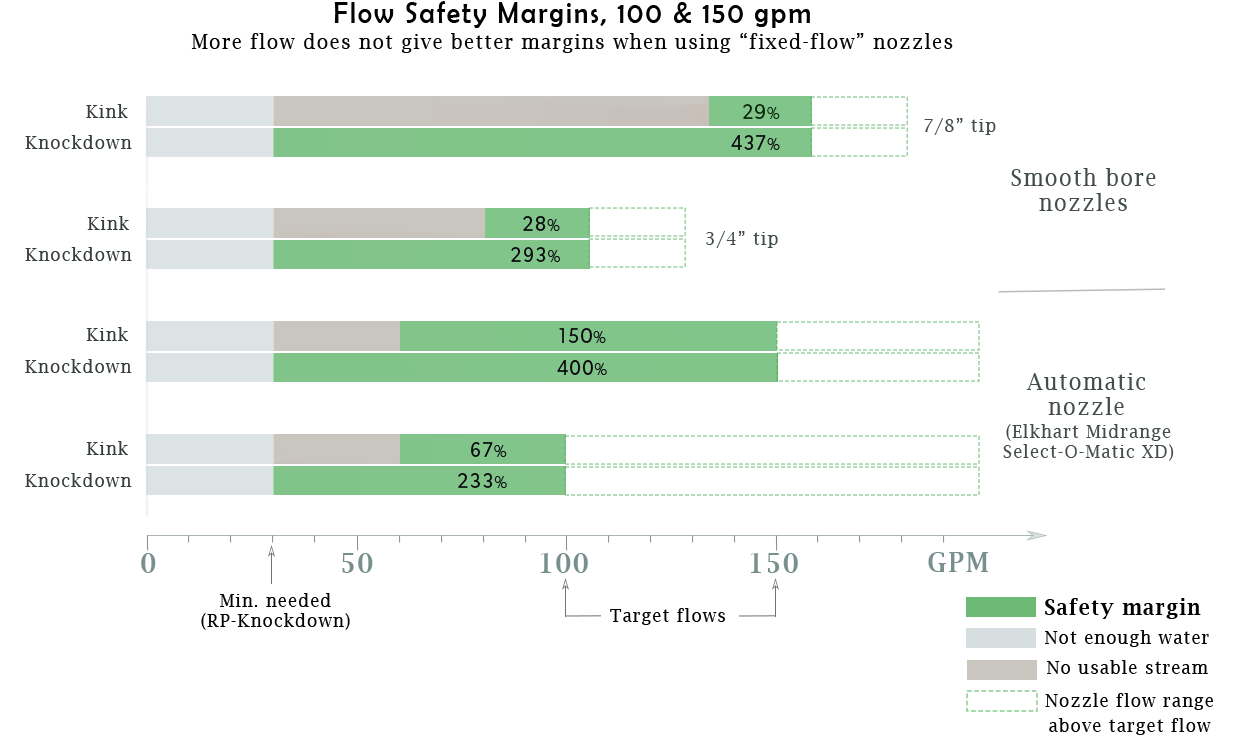Flow safety margins for automatic and smooth-bore nozzles at 100 and 150 gpm.  Knockdown margins very large in all cases.  Kink margins are big for automatic, but only 29% for smooth-bore regardless of size.