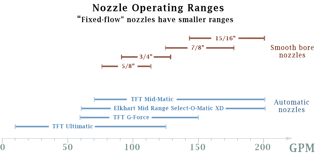 Graph of 8 nozzle ranges shows that fixed-flow nozzles have smaller operating ranges.